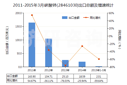 2011-2015年3月碳酸鈰(28461030)出口總額及增速統(tǒng)計(jì)